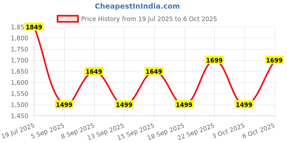 tatacliq.com Libas Multicoloured Woven Design Saree With Unstitched Blouse libas Price History Graph from 19 Jul 2025 to 5 Oct 2025