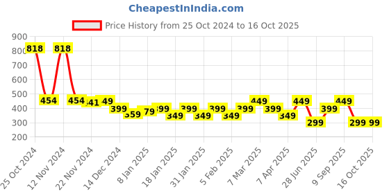 tatacliq.com Libas Mustard A Line Short Kurti libas Price History Graph from 25 Oct 2024 to 16 Oct 2025
