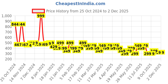 tatacliq.com Libas Mustard A Line Short Kurti libas Price History Graph from 25 Oct 2024 to 2 Dec 2025