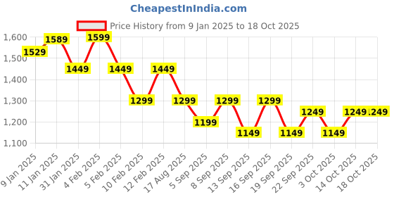 tatacliq.com Libas Mustard & Green Chevron Saree libas Price History Graph from 9 Jan 2025 to 17 Oct 2025