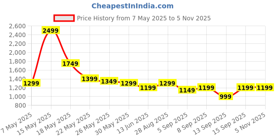 tatacliq.com Libas Mustard Bandhani Print Saree with Unstitched Blouse libas Price History Graph from 7 May 2025 to 5 Nov 2025