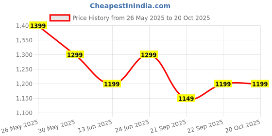 tatacliq.com Libas Mustard Chevron Pattern Saree with Unstitched Blouse libas Price History Graph from 26 May 2025 to 19 Oct 2025