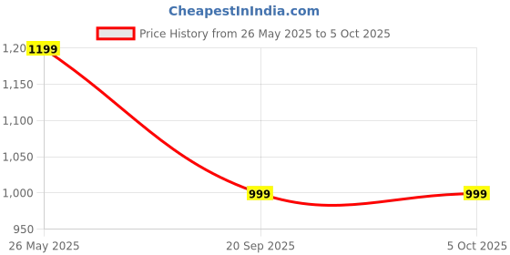 tatacliq.com Libas Mustard Chevron Pattern Saree with Unstitched Blouse libas Price History Graph from 26 May 2025 to 5 Oct 2025