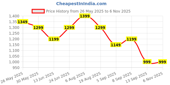 tatacliq.com Libas Mustard Chevron Pattern Saree with Unstitched Blouse libas Price History Graph from 26 May 2025 to 6 Nov 2025