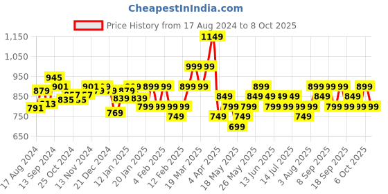tatacliq.com Libas Mustard Cotton Printed Kaftan Pyjamas Set libas Price History Graph from 17 Aug 2024 to 8 Oct 2025