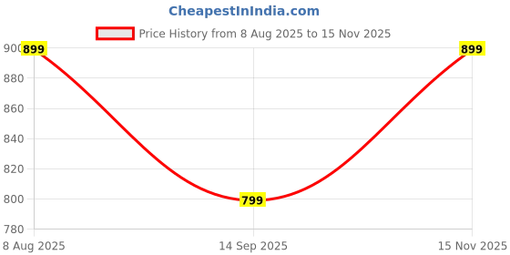 tatacliq.com Libas Mustard Cotton Printed Kaftan Pyjamas Set libas Price History Graph from 8 Aug 2025 to 15 Nov 2025