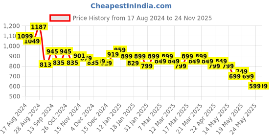 tatacliq.com Libas Mustard Cotton Printed Kurti & Pyjama Set libas Price History Graph from 17 Aug 2024 to 24 Nov 2025