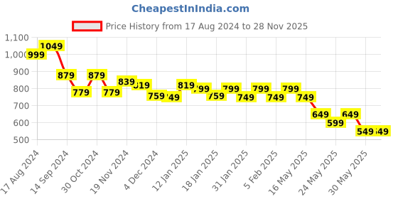tatacliq.com Libas Mustard Cotton Printed Kurti & Pyjama Set libas Price History Graph from 17 Aug 2024 to 28 Nov 2025