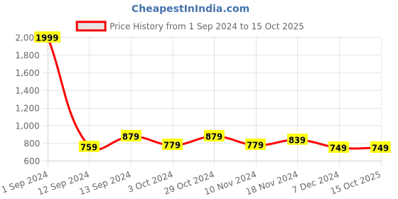 tatacliq.com Libas Mustard Cotton Printed Kurti & Pyjama Set libas Price History Graph from 1 Sep 2024 to 15 Oct 2025