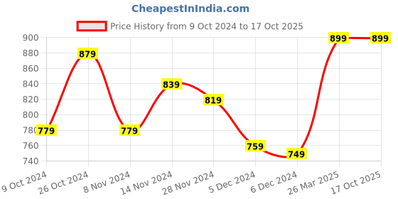 tatacliq.com Libas Mustard Cotton Printed Kurti & Pyjama Set libas Price History Graph from 9 Oct 2024 to 16 Oct 2025