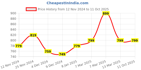 tatacliq.com Libas Mustard Cotton Printed Kurti & Pyjama Set libas Price History Graph from 12 Nov 2024 to 10 Oct 2025