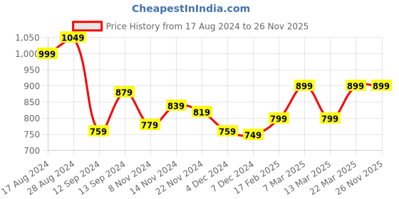 tatacliq.com Libas Mustard Cotton Printed Shirt & Pyjama Set libas Price History Graph from 17 Aug 2024 to 25 Nov 2025