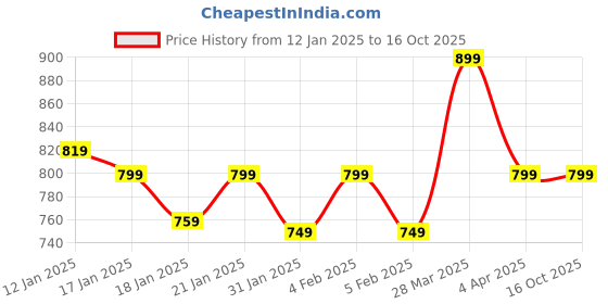 tatacliq.com Libas Mustard Cotton Printed Shirt & Pyjama Set libas Price History Graph from 12 Jan 2025 to 15 Oct 2025