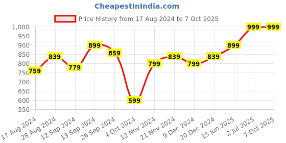 tatacliq.com Libas Mustard Cotton Printed Tunic and Pyjamas Set libas Price History Graph from 17 Aug 2024 to 7 Oct 2025