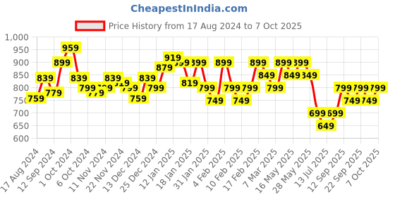 tatacliq.com Libas Mustard Cotton Printed Tunic and Pyjamas Set libas Price History Graph from 17 Aug 2024 to 7 Oct 2025