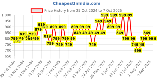 tatacliq.com Libas Mustard Cotton Printed Tunic and Pyjamas Set libas Price History Graph from 25 Oct 2024 to 7 Oct 2025