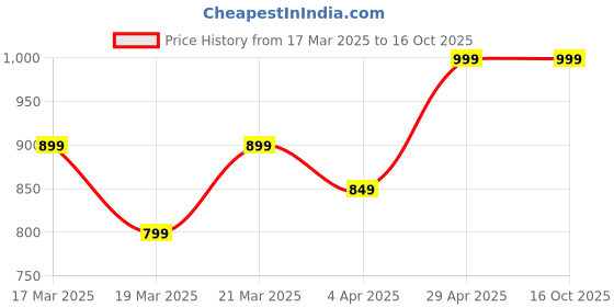 tatacliq.com Libas Mustard Cotton Printed Tunic and Pyjamas Set libas Price History Graph from 17 Mar 2025 to 16 Oct 2025