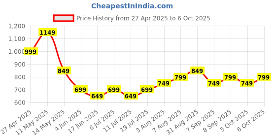 tatacliq.com Libas Mustard Cotton Printed Tunic and Pyjamas Set libas Price History Graph from 27 Apr 2025 to 5 Oct 2025