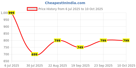 tatacliq.com Libas Mustard Cotton Printed Tunic and Pyjamas Set libas Price History Graph from 6 Jul 2025 to 10 Oct 2025