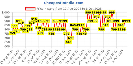 tatacliq.com Libas Mustard Cotton Printed Tunic Pyjamas Set libas Price History Graph from 17 Aug 2024 to 7 Oct 2025