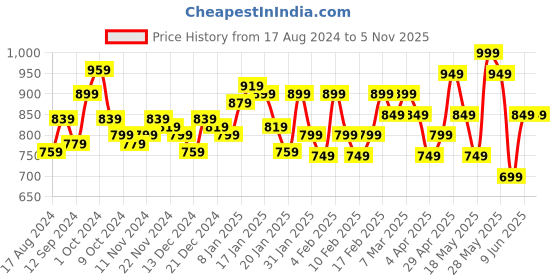 tatacliq.com Libas Mustard Cotton Printed Tunic Pyjamas Set libas Price History Graph from 17 Aug 2024 to 5 Nov 2025