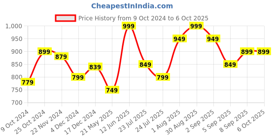 tatacliq.com Libas Mustard Cotton Printed Tunic Pyjamas Set libas Price History Graph from 9 Oct 2024 to 6 Oct 2025