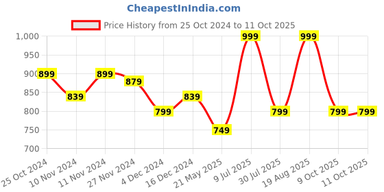 tatacliq.com Libas Mustard Cotton Printed Tunic Pyjamas Set libas Price History Graph from 25 Oct 2024 to 9 Oct 2025