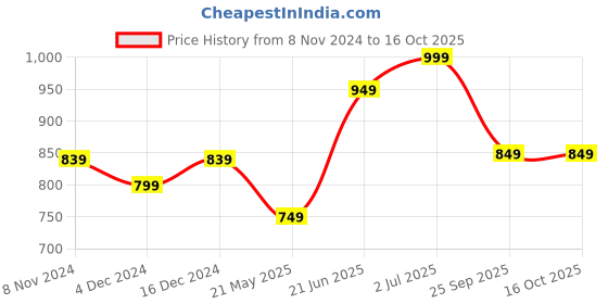 tatacliq.com Libas Mustard Cotton Printed Tunic Pyjamas Set libas Price History Graph from 8 Nov 2024 to 16 Oct 2025
