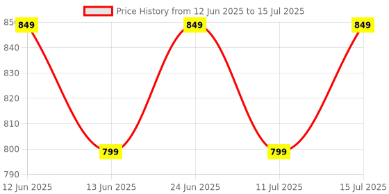 tatacliq.com Libas Mustard Cotton Printed Tunic Pyjamas Set libas Price History Graph from 12 Jun 2025 to 15 Jul 2025