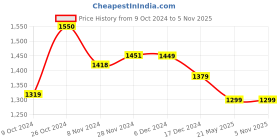 tatacliq.com Libas Mustard Embellished Kurta Pant Set libas Price History Graph from 9 Oct 2024 to 5 Nov 2025
