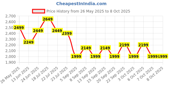 tatacliq.com Libas Mustard Embellished Saree with Unstitched Blouse libas Price History Graph from 26 May 2025 to 7 Oct 2025