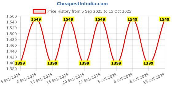 tatacliq.com Libas Mustard Embellished Saree With Unstitched Blouse libas Price History Graph from 5 Sep 2025 to 15 Oct 2025