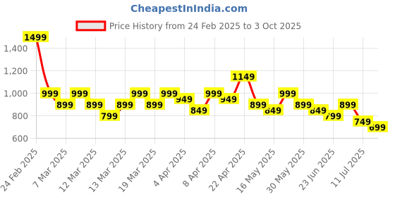 tatacliq.com Libas Mustard Embroidered Kurta libas Price History Graph from 24 Feb 2025 to 3 Oct 2025