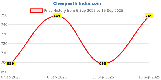 tatacliq.com Libas Mustard Embroidered Kurta libas Price History Graph from 6 Sep 2025 to 15 Sep 2025