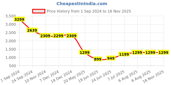 tatacliq.com Libas Mustard Embroidered Kurta & Pant Set With Dupatta libas Price History Graph from 1 Sep 2024 to 16 Nov 2025