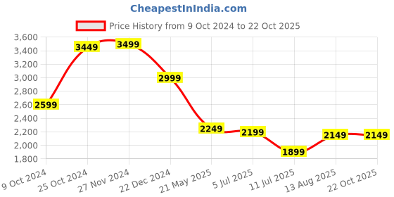 tatacliq.com Libas Mustard Embroidered Kurta Pant Set With Dupatta libas Price History Graph from 9 Oct 2024 to 21 Oct 2025