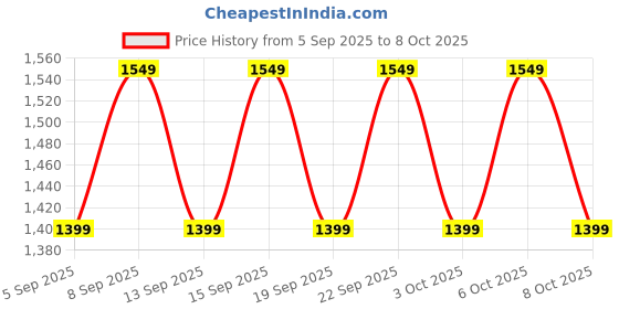 tatacliq.com Libas Mustard Embroidered Saree With Unstitched Blouse libas Price History Graph from 5 Sep 2025 to 6 Oct 2025