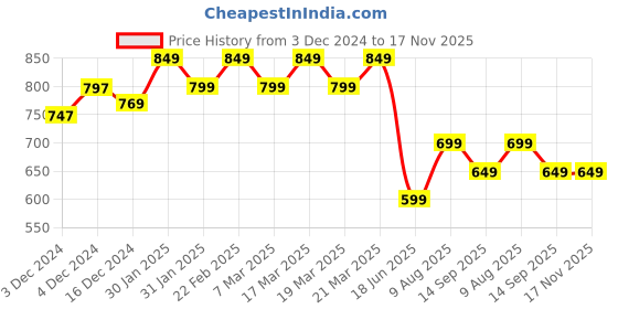 tatacliq.com Libas Mustard Embroidered Straight Kurta libas Price History Graph from 3 Dec 2024 to 16 Nov 2025