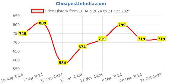 tatacliq.com Libas Mustard Embroidered Straight Short Kurti libas Price History Graph from 18 Aug 2024 to 21 Oct 2025