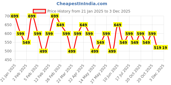 tatacliq.com Libas Mustard Ethnic Motif Printed Straight Crepe Kurta libas Price History Graph from 21 Jan 2025 to 3 Dec 2025
