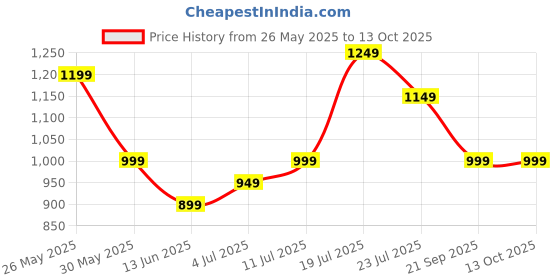 tatacliq.com Libas Mustard Ethnic Motifs Print Saree with Unstitched Blouse libas Price History Graph from 26 May 2025 to 13 Oct 2025