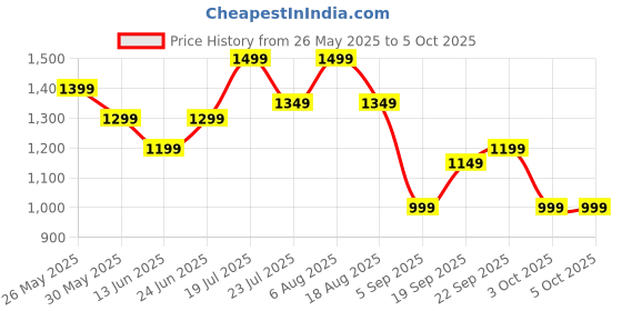tatacliq.com Libas Mustard Ethnic Motifs Print Saree with Unstitched Blouse libas Price History Graph from 26 May 2025 to 4 Oct 2025