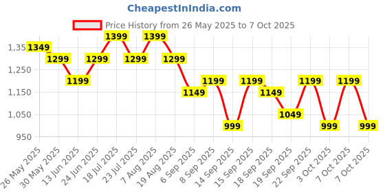 tatacliq.com Libas Mustard Ethnic Motifs Print Saree with Unstitched Blouse libas Price History Graph from 26 May 2025 to 7 Oct 2025