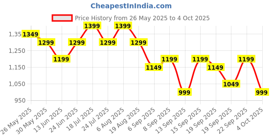 tatacliq.com Libas Mustard Ethnic Motifs Print Saree with Unstitched Blouse libas Price History Graph from 26 May 2025 to 4 Oct 2025