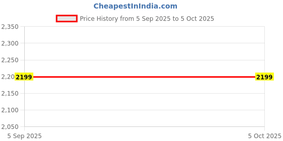 tatacliq.com Libas Mustard Ethnic Motifs Print Saree with Unstitched Blouse libas Price History Graph from 5 Sep 2025 to 5 Oct 2025