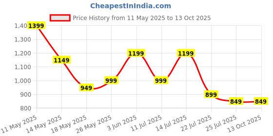 tatacliq.com Libas Mustard Ethnic Motifs Saree libas Price History Graph from 11 May 2025 to 12 Oct 2025
