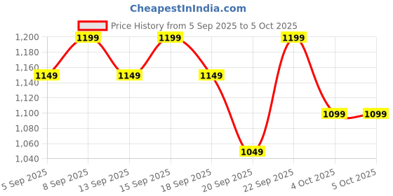 tatacliq.com Libas Mustard Ethnic Motifs Saree With Unstitched Blouse libas Price History Graph from 5 Sep 2025 to 4 Oct 2025