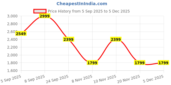 tatacliq.com Libas Mustard Flared Fit Floral Print Dress libas Price History Graph from 5 Sep 2025 to 3 Dec 2025