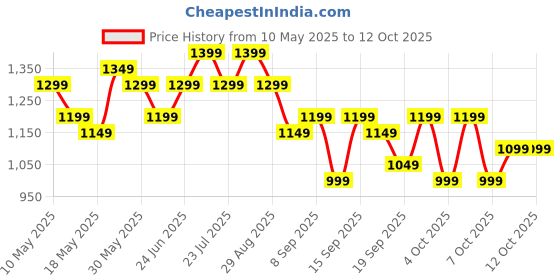 tatacliq.com Libas Mustard Floral Print Saree with Unstitched Blouse libas Price History Graph from 10 May 2025 to 12 Oct 2025