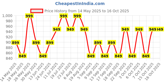 tatacliq.com Libas Mustard Floral Print Saree with Unstitched Blouse libas Price History Graph from 14 May 2025 to 16 Oct 2025